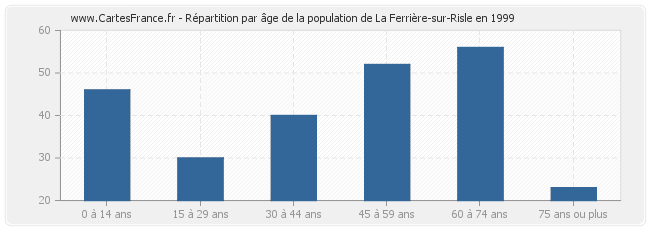 Répartition par âge de la population de La Ferrière-sur-Risle en 1999